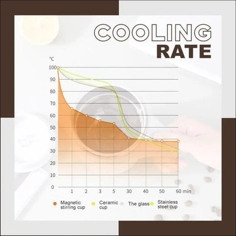 Cooling Rate Comparison: Self-Stirring Mug vs. Ceramic, Glass, and Stainless Steel. Coffee & Tea Temperature Over Time.